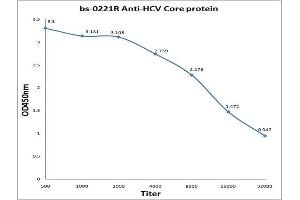 Antigen: 0. (HCV Core Protein anticorps)