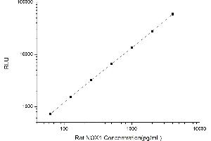 Typical standard curve (NOX1 Kit CLIA)