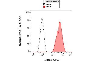 Flow cytometry analysis (surface staining) of CD83 in IFN alpha-activated human peripheral blood cells with anti-CD83 (HB15e) APC. (CD83 anticorps  (APC))