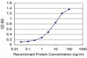 Detection limit for recombinant GST tagged DSU is approximately 0.