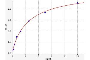 Typical standard curve (OB Cadherin Kit ELISA)