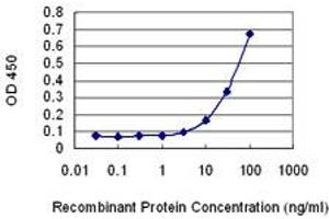 Detection limit for recombinant GST tagged PLIN3 is 3 ng/ml as a capture antibody.