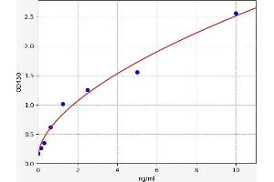Typical standard curve (S1PR3 Kit ELISA)