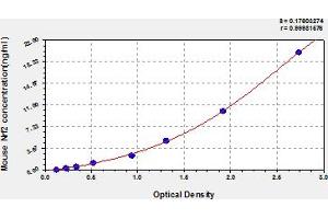 Typical Standard Curve (NRF2 Kit ELISA)