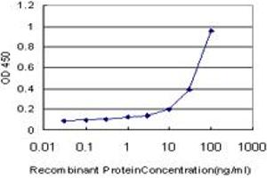Detection limit for recombinant GST tagged MT is approximately 1ng/ml as a capture antibody.