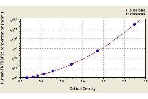 Typical standard curve (DR3/LARD Kit ELISA)