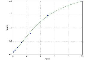 A typical standard curve (SPAG9 Kit ELISA)