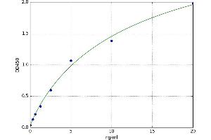 A typical standard curve (Reticulon 4 Kit ELISA)