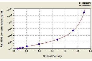 Typical standard curve (Kininogen Kit ELISA)