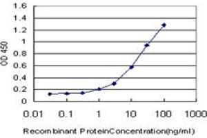 Detection limit for recombinant GST tagged IRAK4 is approximately 1ng/ml as a capture antibody.