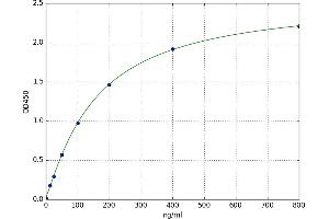 A typical standard curve (C8A Kit ELISA)