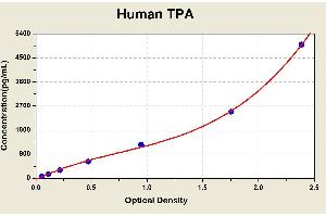 Diagramm of the ELISA kit to detect Human TPAwith the optical density on the x-axis and the concentration on the y-axis. (Tissue Polypeptide Antigen Kit ELISA)