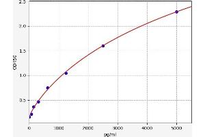 Typical standard curve (Dickkopf-Like 1 (DKKL1) Kit ELISA)