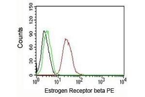 FACS testing of MCF-7 cells:  Black=cells alone; Green=isotype control; Red=Estrogen Receptor beta antibody PE conjugate (ESR2 anticorps  (C-Term))