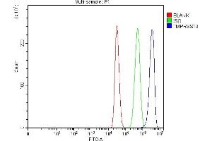 Flow Cytometry analysis of MCF-7 cells using anti-TMPRSS13 antibody (ABIN7599797). (TMPRSS13 anticorps  (AA 118-572))
