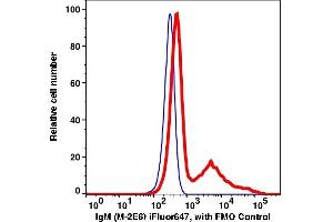 Flow Cytometry (FACS) image for Mouse anti-Human IgM antibody (iFluor™647) (ABIN7077557) (Souris anti-Humain IgM Anticorps (iFluor™647))