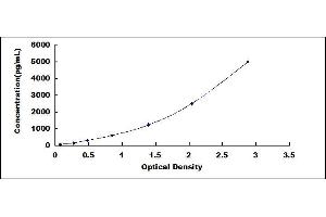 Typical standard curve (DEFB112 Kit ELISA)