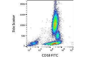 Surface staining of human peripheral blood with anti-CD18 (MEM-48) FITC.