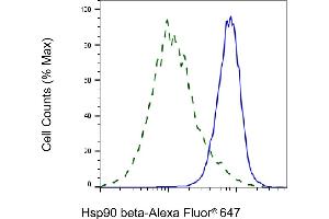 Validation of Hsp90 beta knockdown using flow cytometry.
