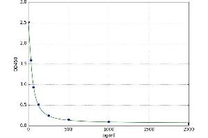 A typical standard curve