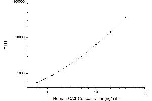 Typical standard curve (CA3 Kit CLIA)
