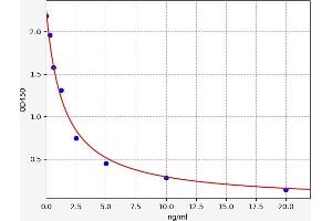 Typical standard curve (RAB19 Kit ELISA)