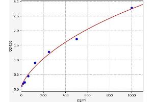 Typical standard curve (Resistin Kit ELISA)