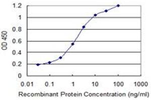 Detection limit for recombinant GST tagged TRPV1 is 0.