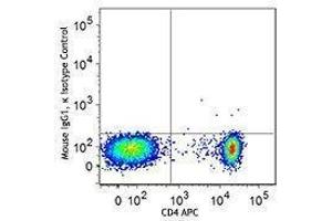 Flow Cytometry (FACS) image for anti-Forkhead Box P3 (FOXP3) antibody (Alexa Fluor 488) (ABIN2664017)
