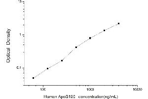 Apoprotein B100 (Apo-B100) ELISA Kit