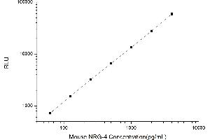 Typical standard curve (Neuregulin 4 Kit CLIA)