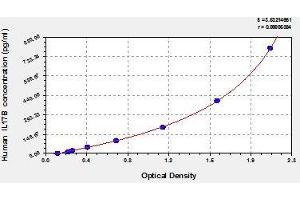 Typical standard curve (IL17B Kit ELISA)