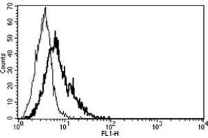 Flow Cytometry (FACS) image for anti-CD40 Ligand (CD40LG) antibody (FITC) (ABIN1105908) (CD40 Ligand anticorps  (FITC))