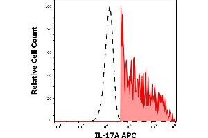 Separation of human CD17A positive CD3 positive lymphocytes (red-filled) from CD17A negative CD3 negative lymphocytes (black-dashed) in flow cytometry analysis (intracellular staining) of PHA stimulated and Brefeldin A treated human peripheral whole blood stained using anti-human IL-17A (9F9) APC antibody (10 μL reagent / 100 μL of peripheral whole blood).