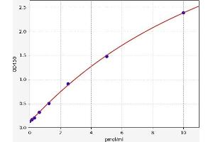 Typical standard curve (WTAP Kit ELISA)