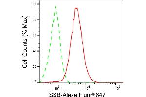 Flow cytometric analysis of SSB expression in HepG2 cells using SSB antibody (ABIN7800357), 1:2,000). (SSB anticorps)