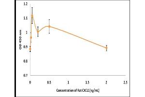 Activity Assay (AcA) image for Chemokine (C-X-C Motif) Ligand 1 (Melanoma Growth Stimulating Activity, Alpha) (CXCL1) (Active) protein (ABIN5509436)