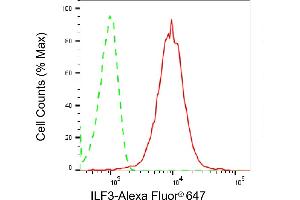 Flow cytometric analysis of ILF3 expression in HepG2 cells using ILF3 antibody (ABIN7799111), 1:2,000).