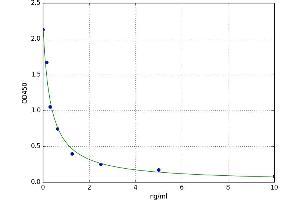 A typical standard curve