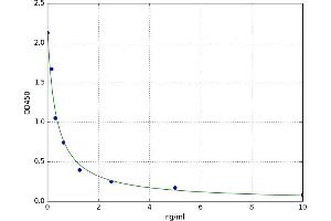 A typical standard curve (Secretin Kit ELISA)