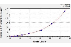 Typical Standard Curve (GSTA Kit ELISA)
