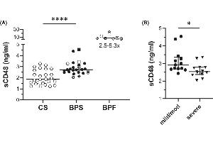 Serum levels of sCD48 are elevated in BP. (CD48 Kit ELISA)