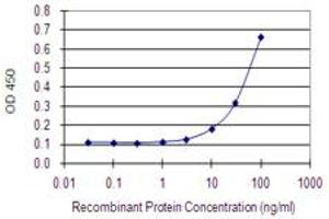 Detection limit for recombinant GST tagged ST3GAL5 is 3 ng/ml as a capture antibody.