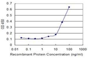 Detection limit for recombinant GST tagged INPP1 is 1 ng/ml as a capture antibody.