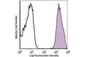 Flow Cytometry (FACS) image for anti-MHC Class I H-2Dd antibody (Biotin) (ABIN2661173) (H-2Dd anticorps  (Biotin))
