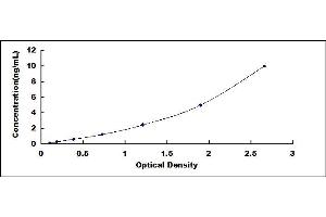 Typical standard curve (Humanin 1/MTRNR2L1 Kit ELISA)