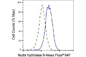 Validation of Nudix hydrolase 9 knockdown using flow cytometry.