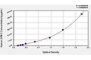 Typical standard curve (SFMC Kit ELISA)