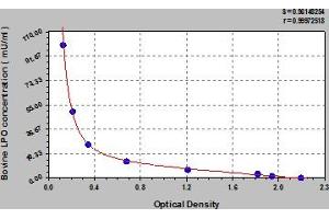 Typical Standard Curve (LPO Kit ELISA)