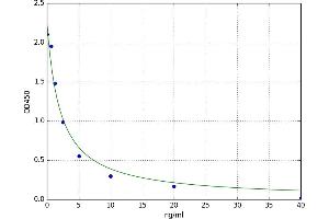 A typical standard curve (NPFFR2 Kit ELISA)